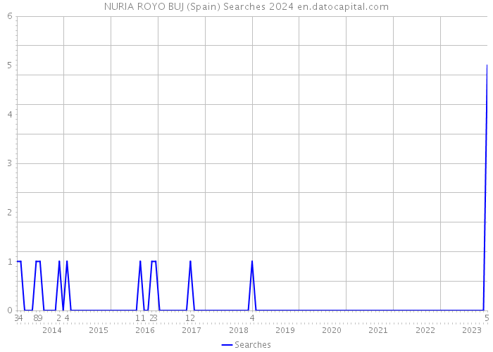 NURIA ROYO BUJ (Spain) Searches 2024 