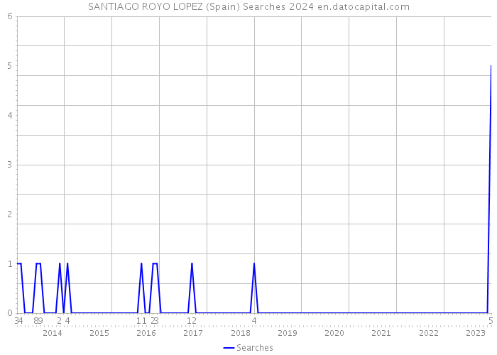 SANTIAGO ROYO LOPEZ (Spain) Searches 2024 