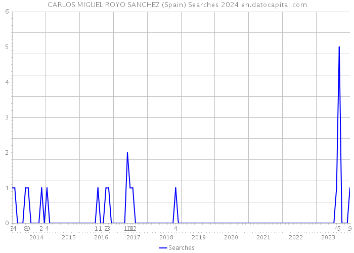 CARLOS MIGUEL ROYO SANCHEZ (Spain) Searches 2024 