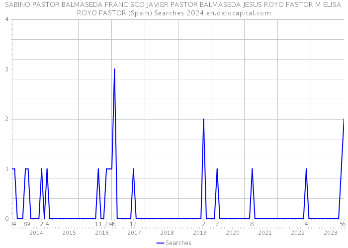 SABINO PASTOR BALMASEDA FRANCISCO JAVIER PASTOR BALMASEDA JESUS ROYO PASTOR M ELISA ROYO PASTOR (Spain) Searches 2024 