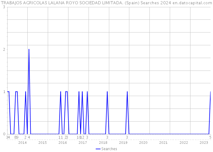 TRABAJOS AGRICOLAS LALANA ROYO SOCIEDAD LIMITADA. (Spain) Searches 2024 