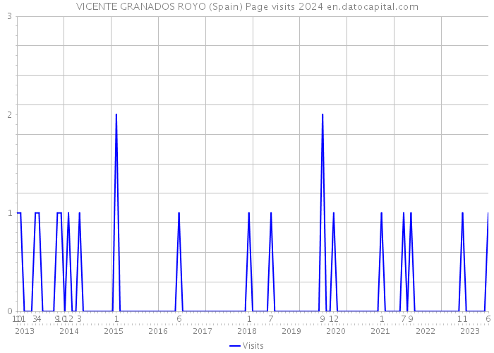 VICENTE GRANADOS ROYO (Spain) Page visits 2024 