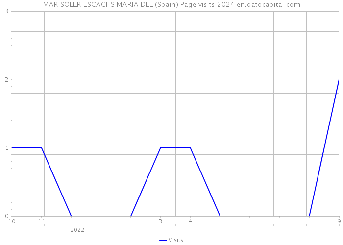 MAR SOLER ESCACHS MARIA DEL (Spain) Page visits 2024 