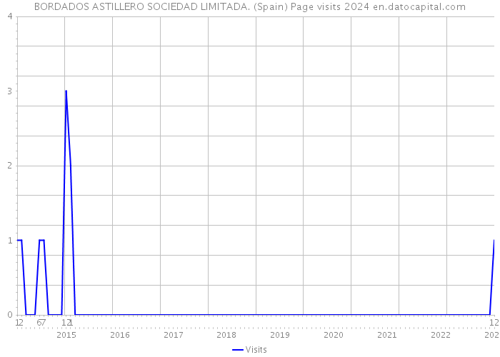 BORDADOS ASTILLERO SOCIEDAD LIMITADA. (Spain) Page visits 2024 