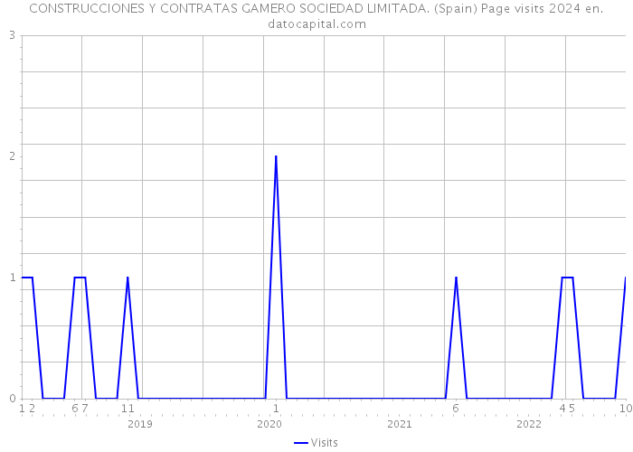 CONSTRUCCIONES Y CONTRATAS GAMERO SOCIEDAD LIMITADA. (Spain) Page visits 2024 