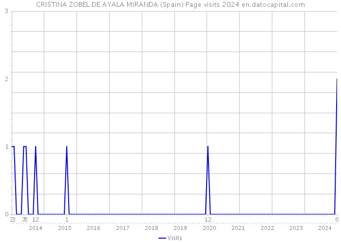 CRISTINA ZOBEL DE AYALA MIRANDA (Spain) Page visits 2024 