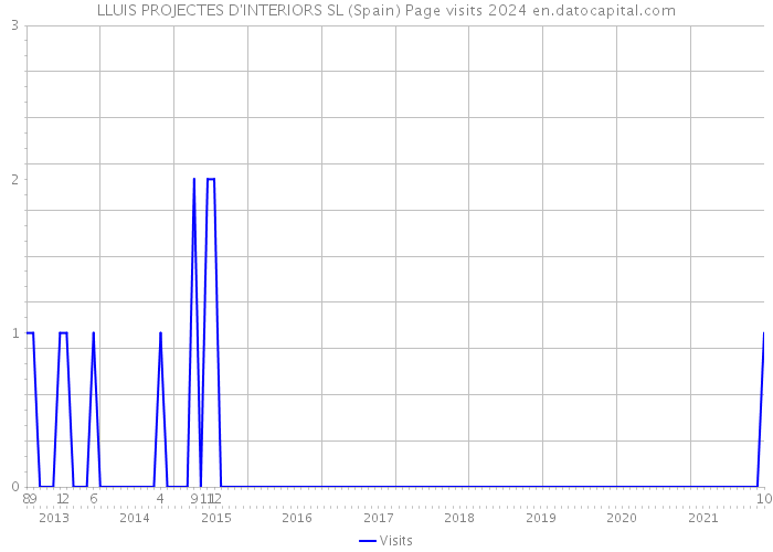 LLUIS PROJECTES D'INTERIORS SL (Spain) Page visits 2024 