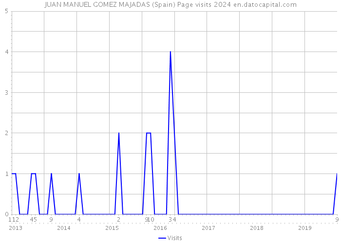 JUAN MANUEL GOMEZ MAJADAS (Spain) Page visits 2024 
