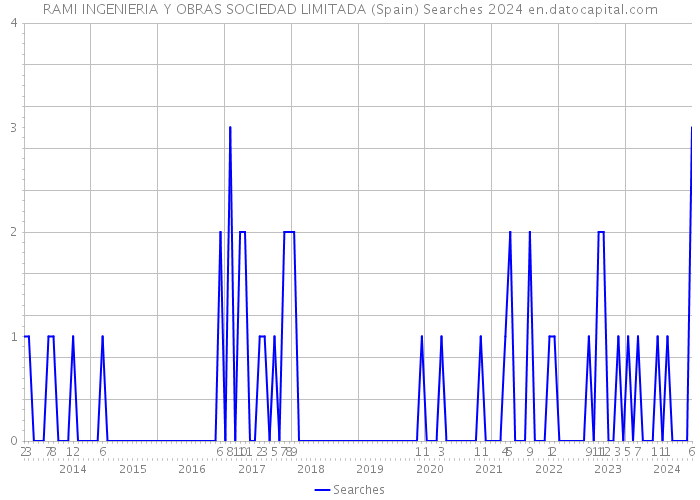 RAMI INGENIERIA Y OBRAS SOCIEDAD LIMITADA (Spain) Searches 2024 