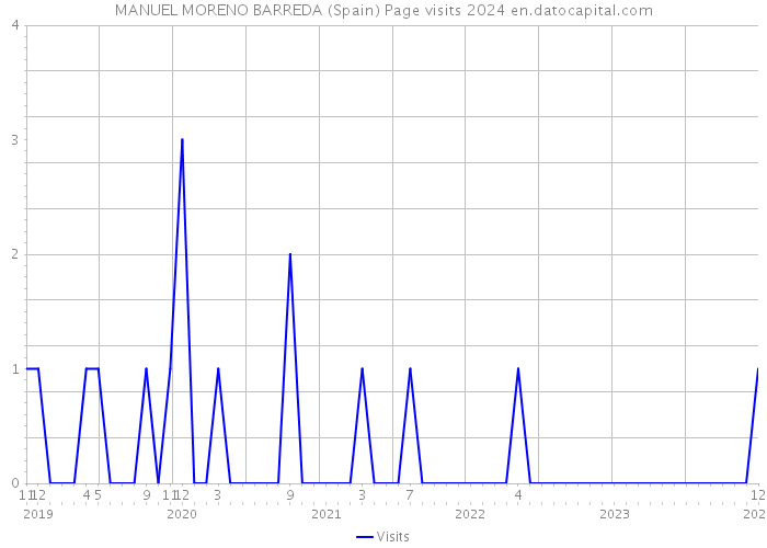 MANUEL MORENO BARREDA (Spain) Page visits 2024 