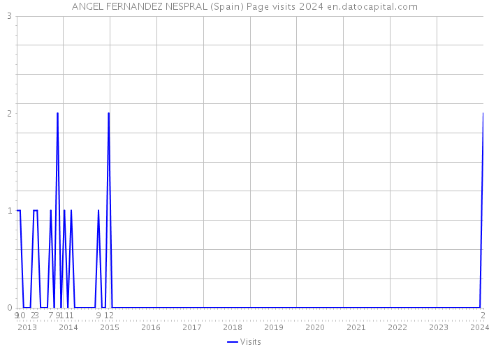 ANGEL FERNANDEZ NESPRAL (Spain) Page visits 2024 
