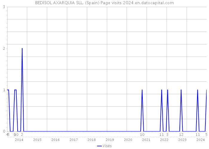 BEDISOL AXARQUIA SLL. (Spain) Page visits 2024 