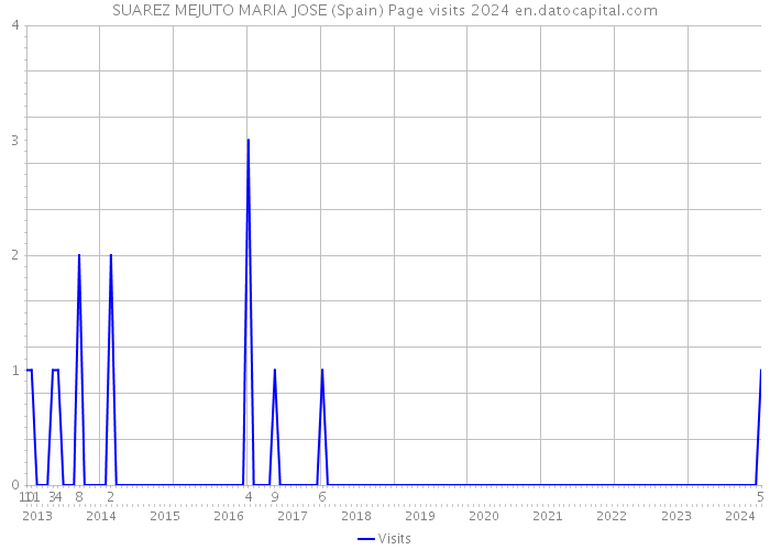 SUAREZ MEJUTO MARIA JOSE (Spain) Page visits 2024 