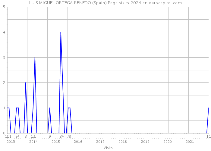 LUIS MIGUEL ORTEGA RENEDO (Spain) Page visits 2024 