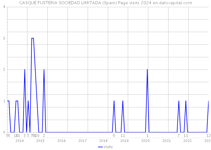 GASQUE FUSTERIA SOCIEDAD LIMITADA (Spain) Page visits 2024 