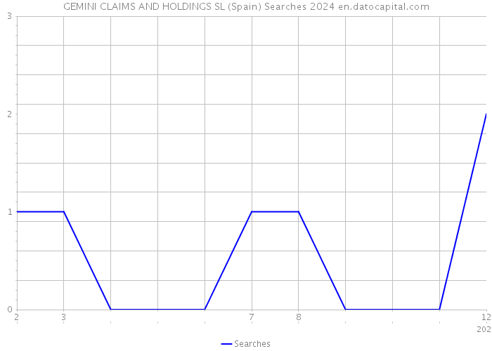 GEMINI CLAIMS AND HOLDINGS SL (Spain) Searches 2024 