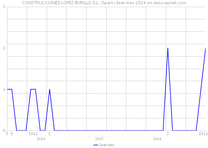 CONSTRUCCIONES LOPEZ BURILLO S.L. (Spain) Searches 2024 