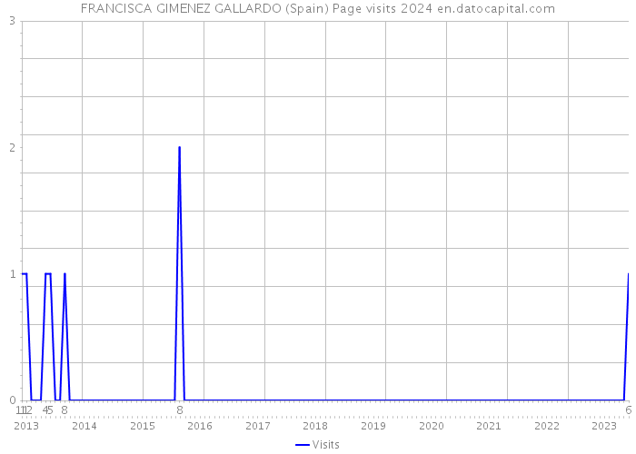 FRANCISCA GIMENEZ GALLARDO (Spain) Page visits 2024 