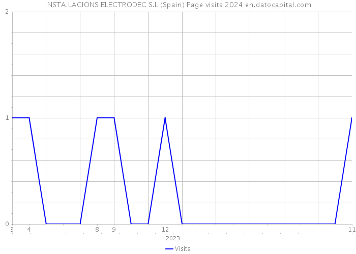 INSTA.LACIONS ELECTRODEC S.L (Spain) Page visits 2024 