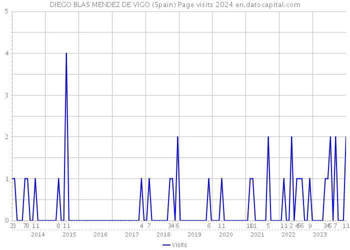 DIEGO BLAS MENDEZ DE VIGO (Spain) Page visits 2024 