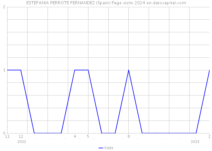 ESTEFANIA PERROTE FERNANDEZ (Spain) Page visits 2024 