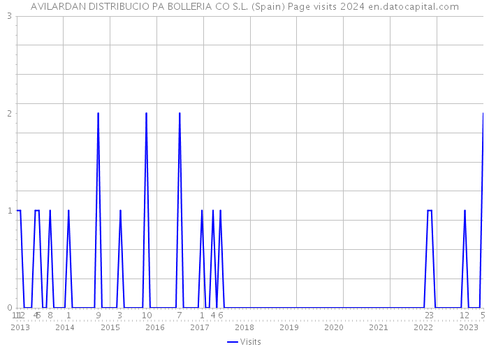 AVILARDAN DISTRIBUCIO PA BOLLERIA CO S.L. (Spain) Page visits 2024 