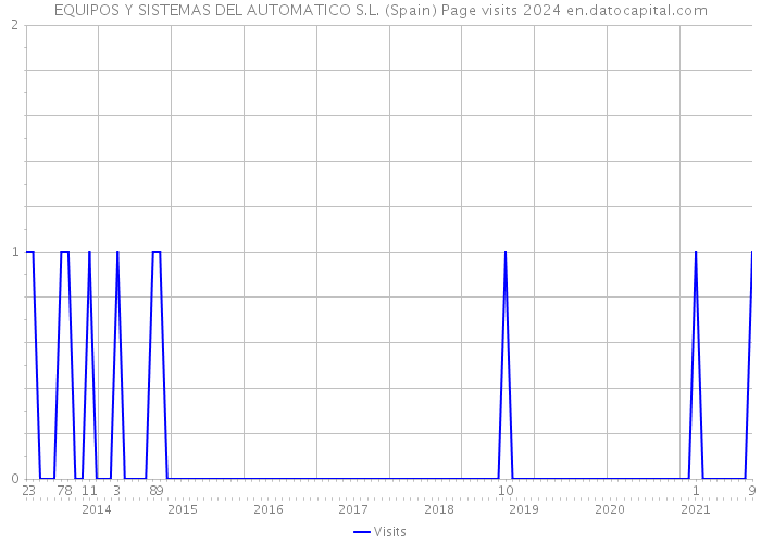 EQUIPOS Y SISTEMAS DEL AUTOMATICO S.L. (Spain) Page visits 2024 