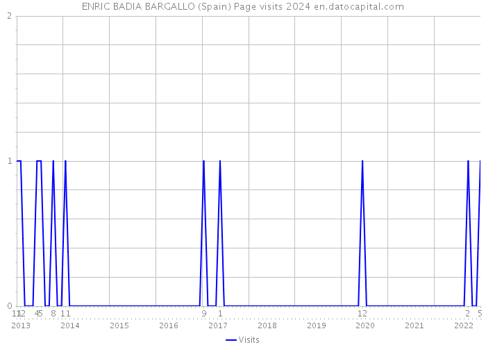 ENRIC BADIA BARGALLO (Spain) Page visits 2024 