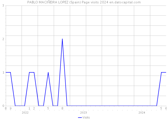 PABLO MACIÑEIRA LOPEZ (Spain) Page visits 2024 