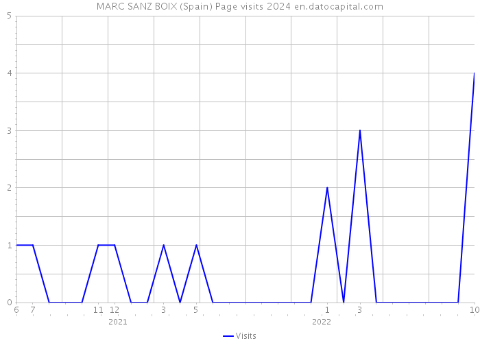 MARC SANZ BOIX (Spain) Page visits 2024 