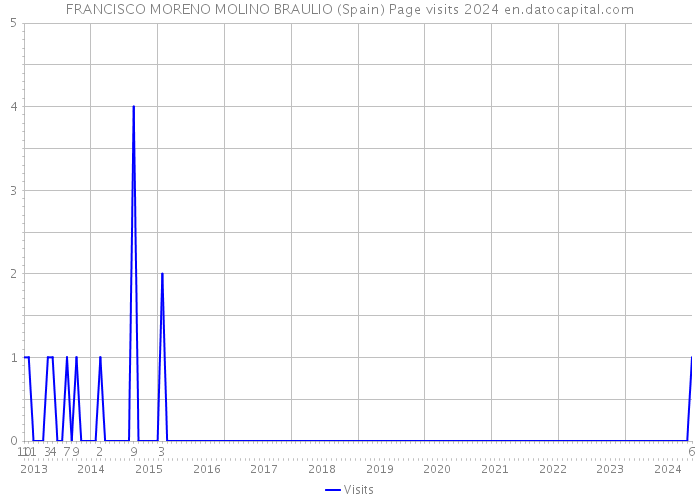 FRANCISCO MORENO MOLINO BRAULIO (Spain) Page visits 2024 