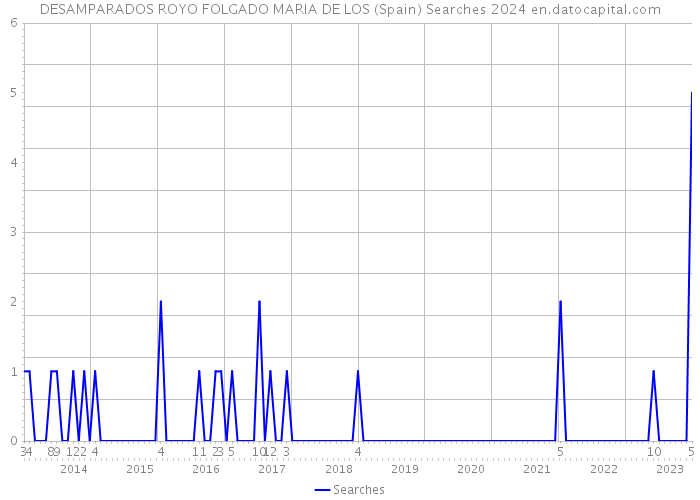 DESAMPARADOS ROYO FOLGADO MARIA DE LOS (Spain) Searches 2024 