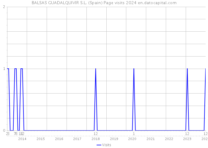 BALSAS GUADALQUIVIR S.L. (Spain) Page visits 2024 