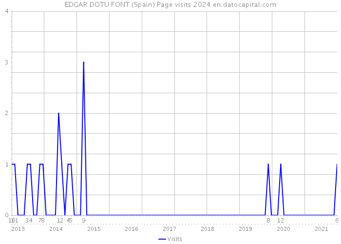 EDGAR DOTU FONT (Spain) Page visits 2024 