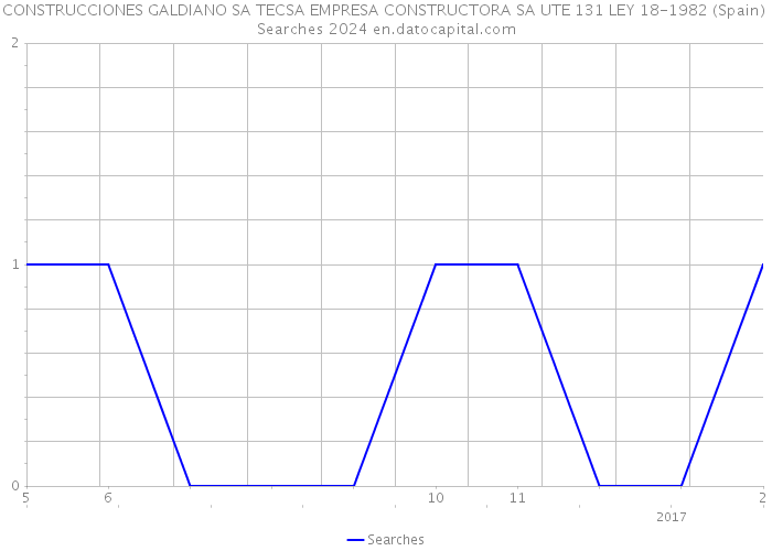 CONSTRUCCIONES GALDIANO SA TECSA EMPRESA CONSTRUCTORA SA UTE 131 LEY 18-1982 (Spain) Searches 2024 