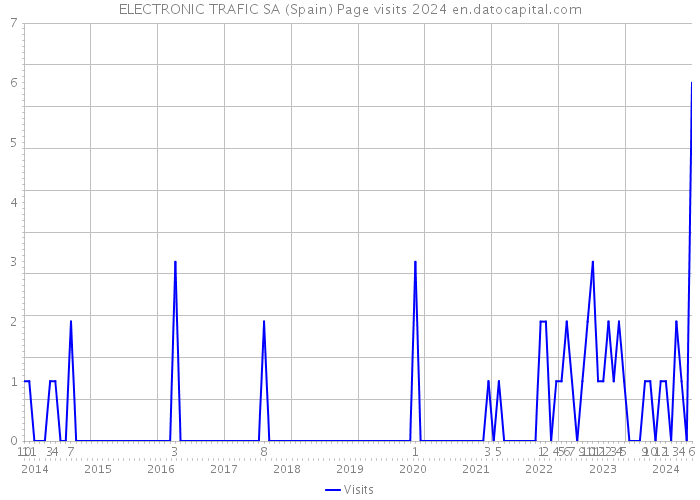 ELECTRONIC TRAFIC SA (Spain) Page visits 2024 