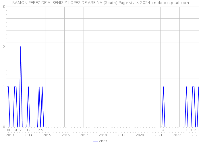 RAMON PEREZ DE ALBENIZ Y LOPEZ DE ARBINA (Spain) Page visits 2024 