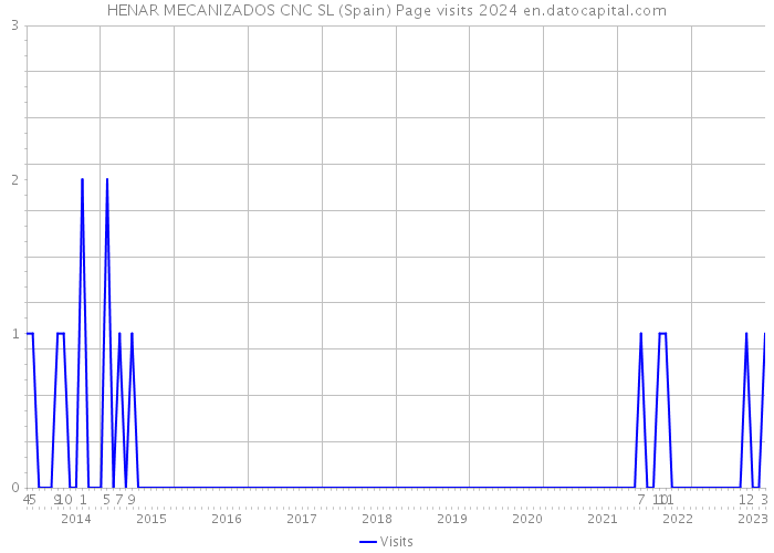 HENAR MECANIZADOS CNC SL (Spain) Page visits 2024 