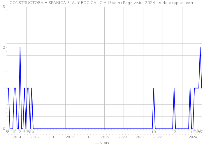 CONSTRUCTORA HISPANICA S. A. Y EOC GALICIA (Spain) Page visits 2024 