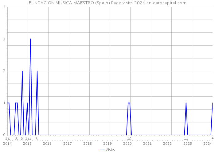 FUNDACION MUSICA MAESTRO (Spain) Page visits 2024 