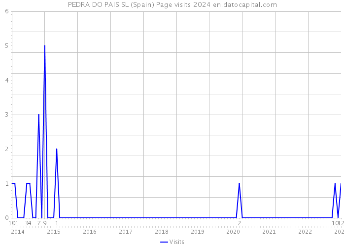 PEDRA DO PAIS SL (Spain) Page visits 2024 