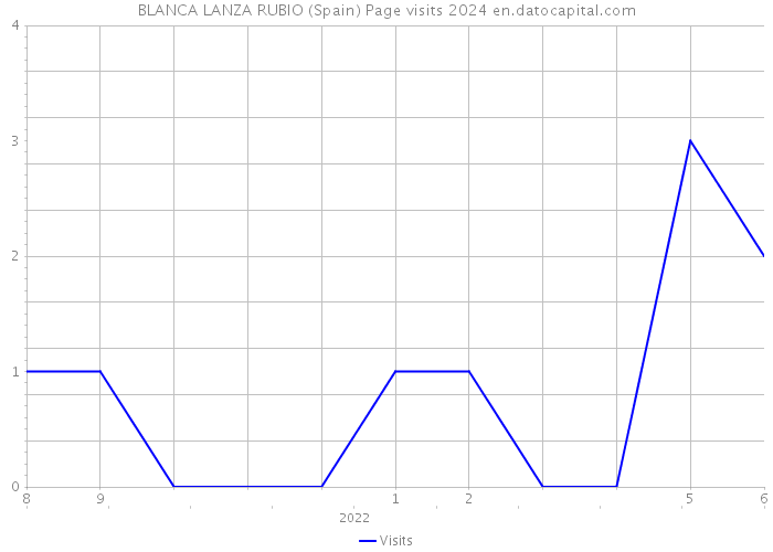 BLANCA LANZA RUBIO (Spain) Page visits 2024 