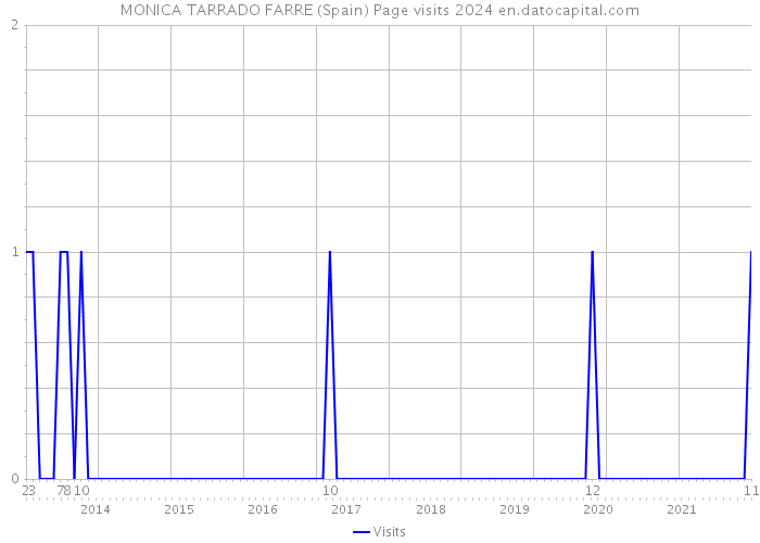 MONICA TARRADO FARRE (Spain) Page visits 2024 