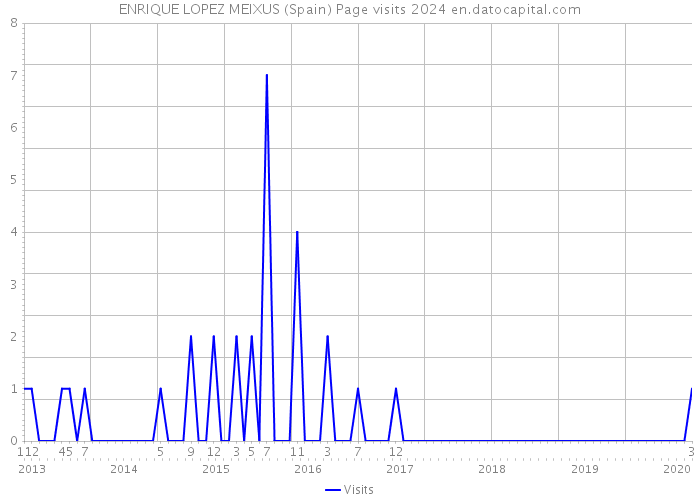 ENRIQUE LOPEZ MEIXUS (Spain) Page visits 2024 