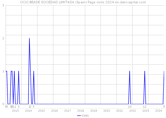 OCIO BEADE SOCIEDAD LIMITADA (Spain) Page visits 2024 