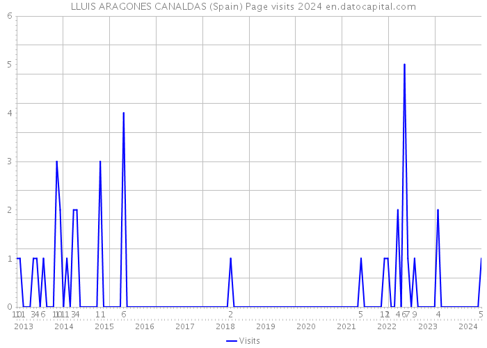 LLUIS ARAGONES CANALDAS (Spain) Page visits 2024 
