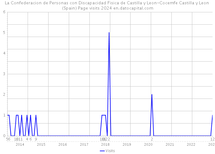 La Confederacion de Personas con Discapacidad Fisica de Castilla y Leon-Cocemfe Castilla y Leon (Spain) Page visits 2024 