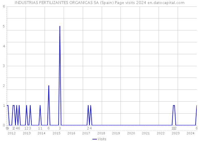 INDUSTRIAS FERTILIZANTES ORGANICAS SA (Spain) Page visits 2024 
