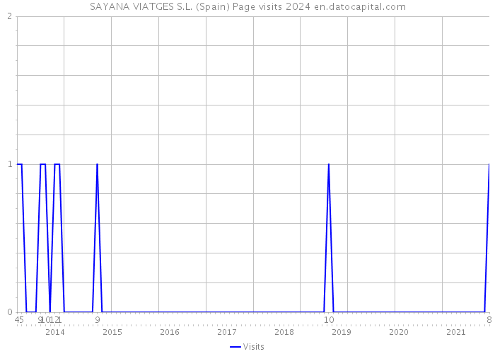 SAYANA VIATGES S.L. (Spain) Page visits 2024 