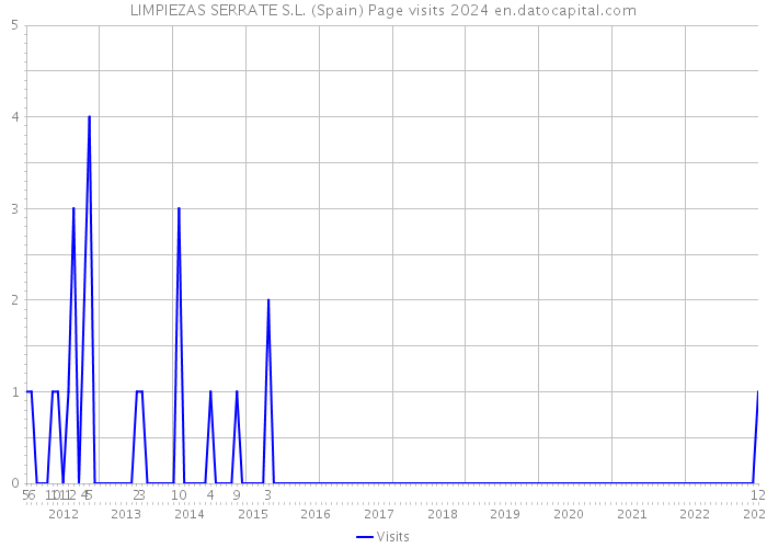 LIMPIEZAS SERRATE S.L. (Spain) Page visits 2024 